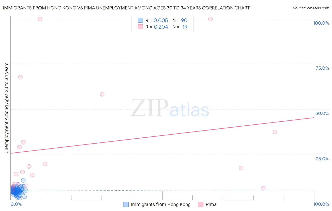 Immigrants from Hong Kong vs Pima Unemployment Among Ages 30 to 34 years