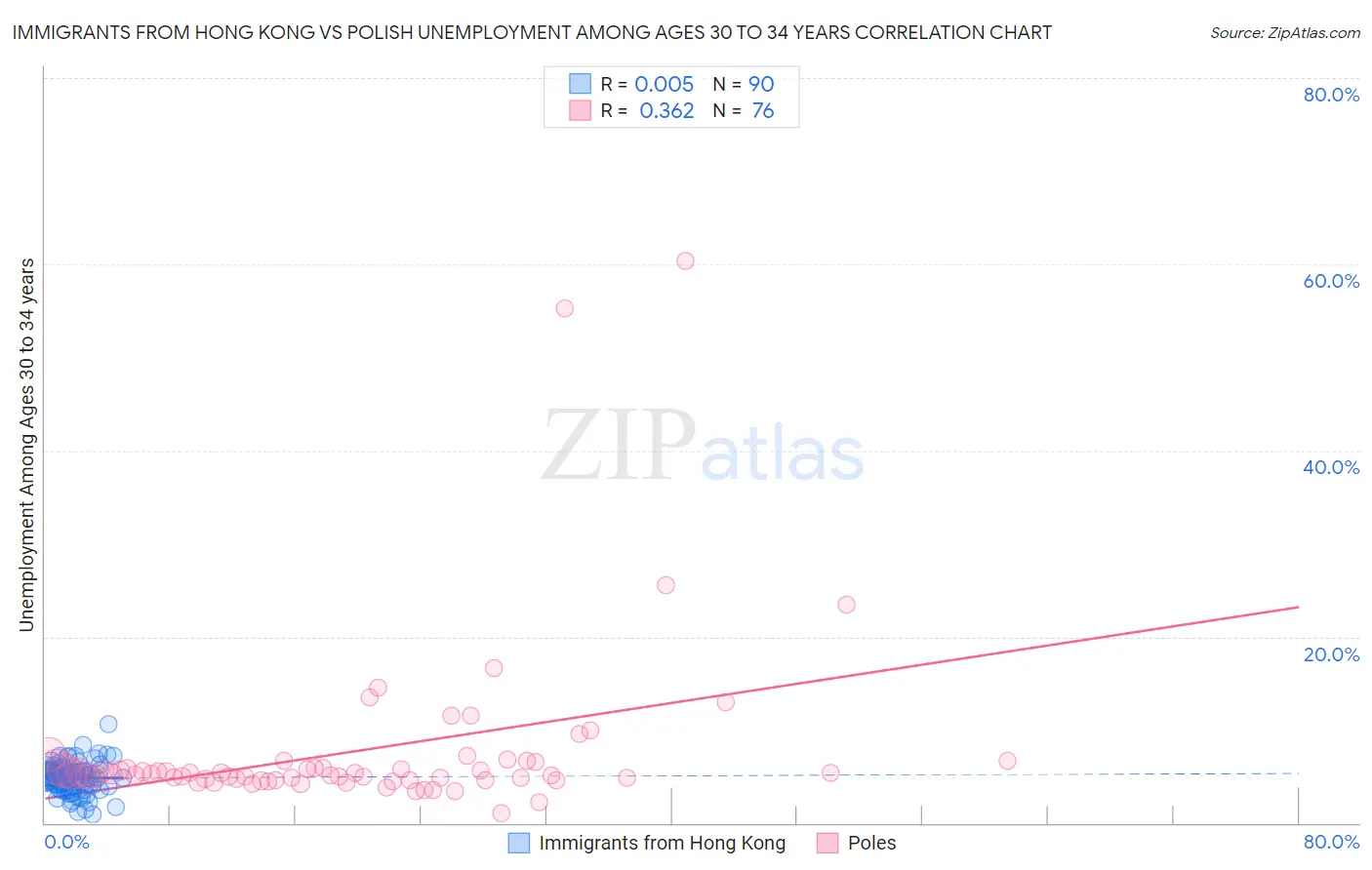 Immigrants from Hong Kong vs Polish Unemployment Among Ages 30 to 34 years