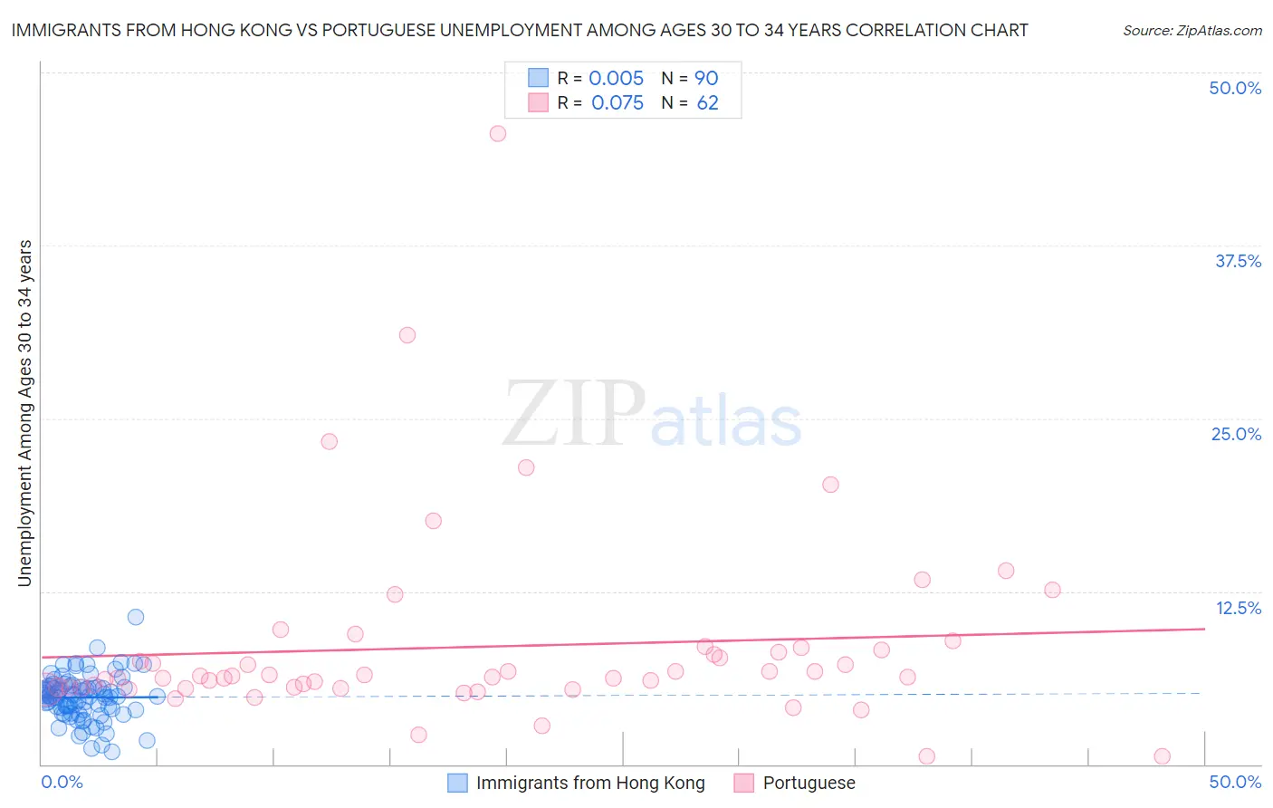 Immigrants from Hong Kong vs Portuguese Unemployment Among Ages 30 to 34 years