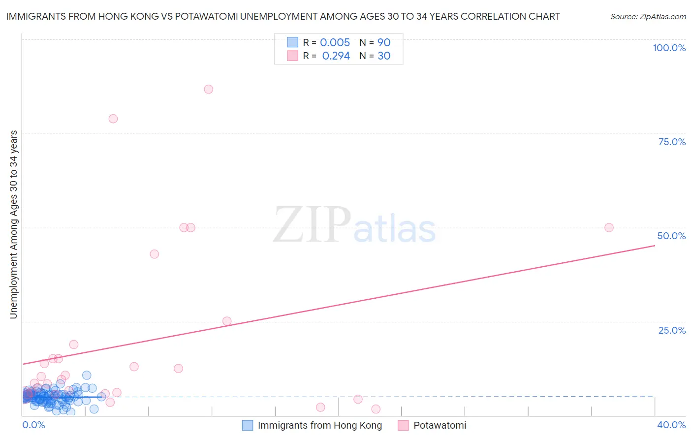 Immigrants from Hong Kong vs Potawatomi Unemployment Among Ages 30 to 34 years