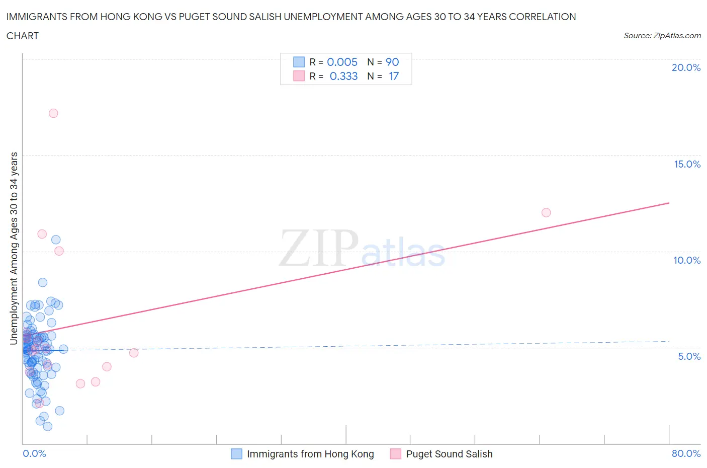 Immigrants from Hong Kong vs Puget Sound Salish Unemployment Among Ages 30 to 34 years