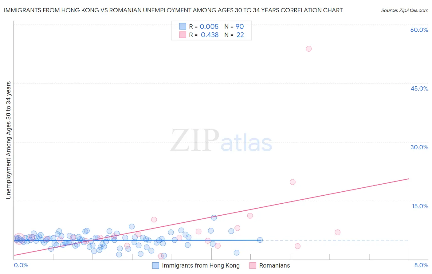 Immigrants from Hong Kong vs Romanian Unemployment Among Ages 30 to 34 years