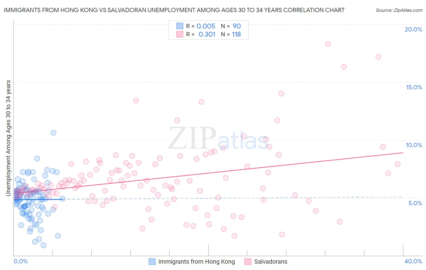 Immigrants from Hong Kong vs Salvadoran Unemployment Among Ages 30 to 34 years