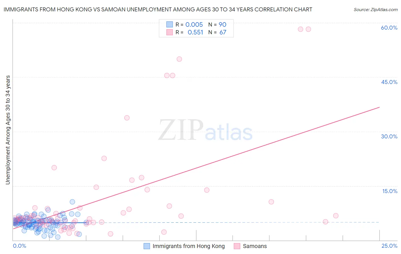 Immigrants from Hong Kong vs Samoan Unemployment Among Ages 30 to 34 years