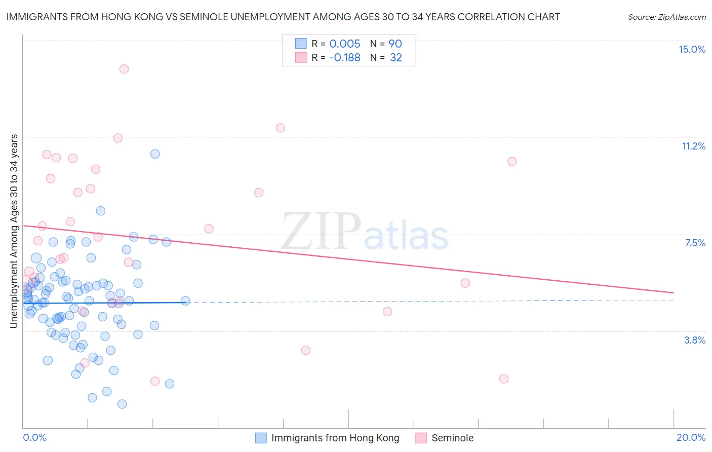 Immigrants from Hong Kong vs Seminole Unemployment Among Ages 30 to 34 years