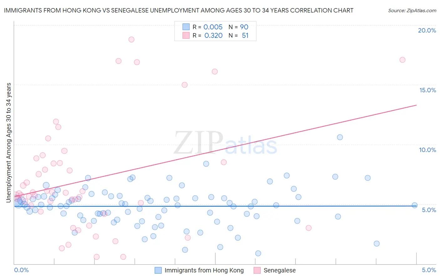 Immigrants from Hong Kong vs Senegalese Unemployment Among Ages 30 to 34 years
