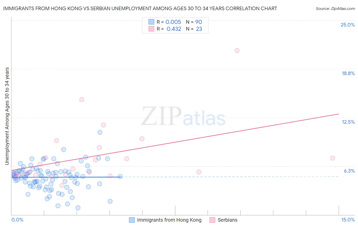 Immigrants from Hong Kong vs Serbian Unemployment Among Ages 30 to 34 years