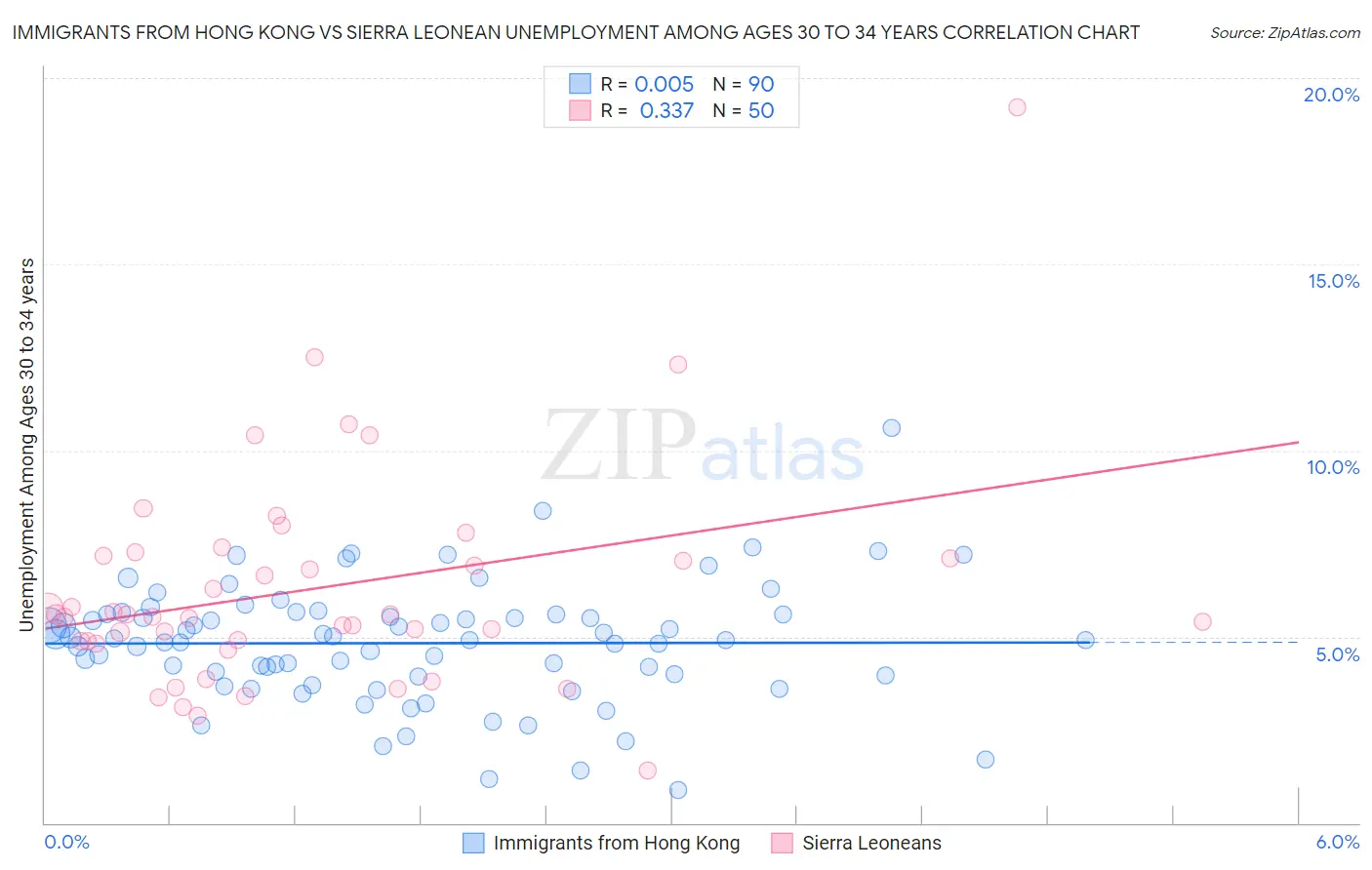 Immigrants from Hong Kong vs Sierra Leonean Unemployment Among Ages 30 to 34 years