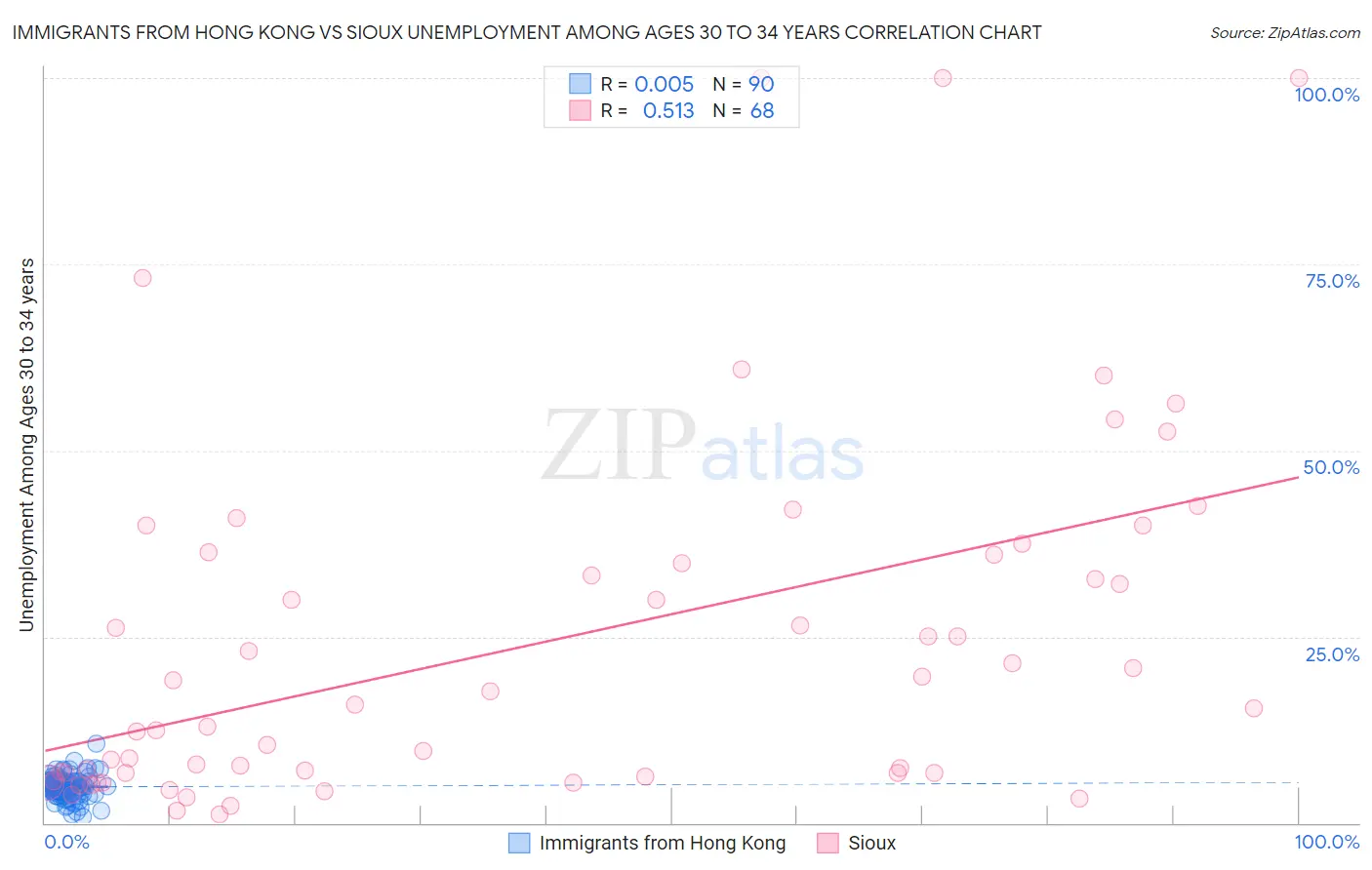 Immigrants from Hong Kong vs Sioux Unemployment Among Ages 30 to 34 years