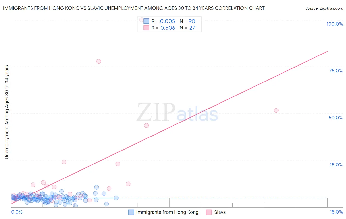 Immigrants from Hong Kong vs Slavic Unemployment Among Ages 30 to 34 years