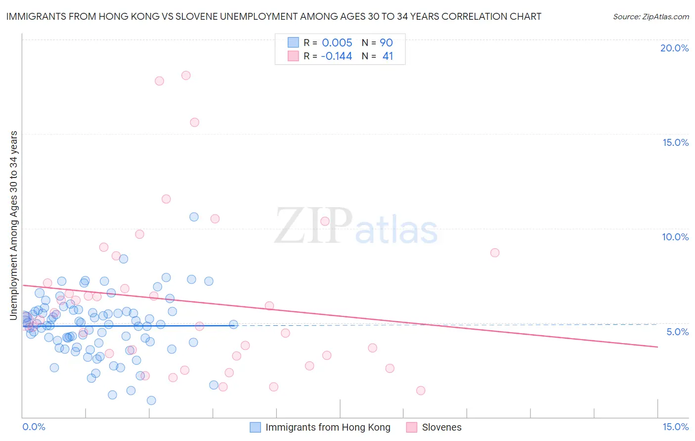 Immigrants from Hong Kong vs Slovene Unemployment Among Ages 30 to 34 years