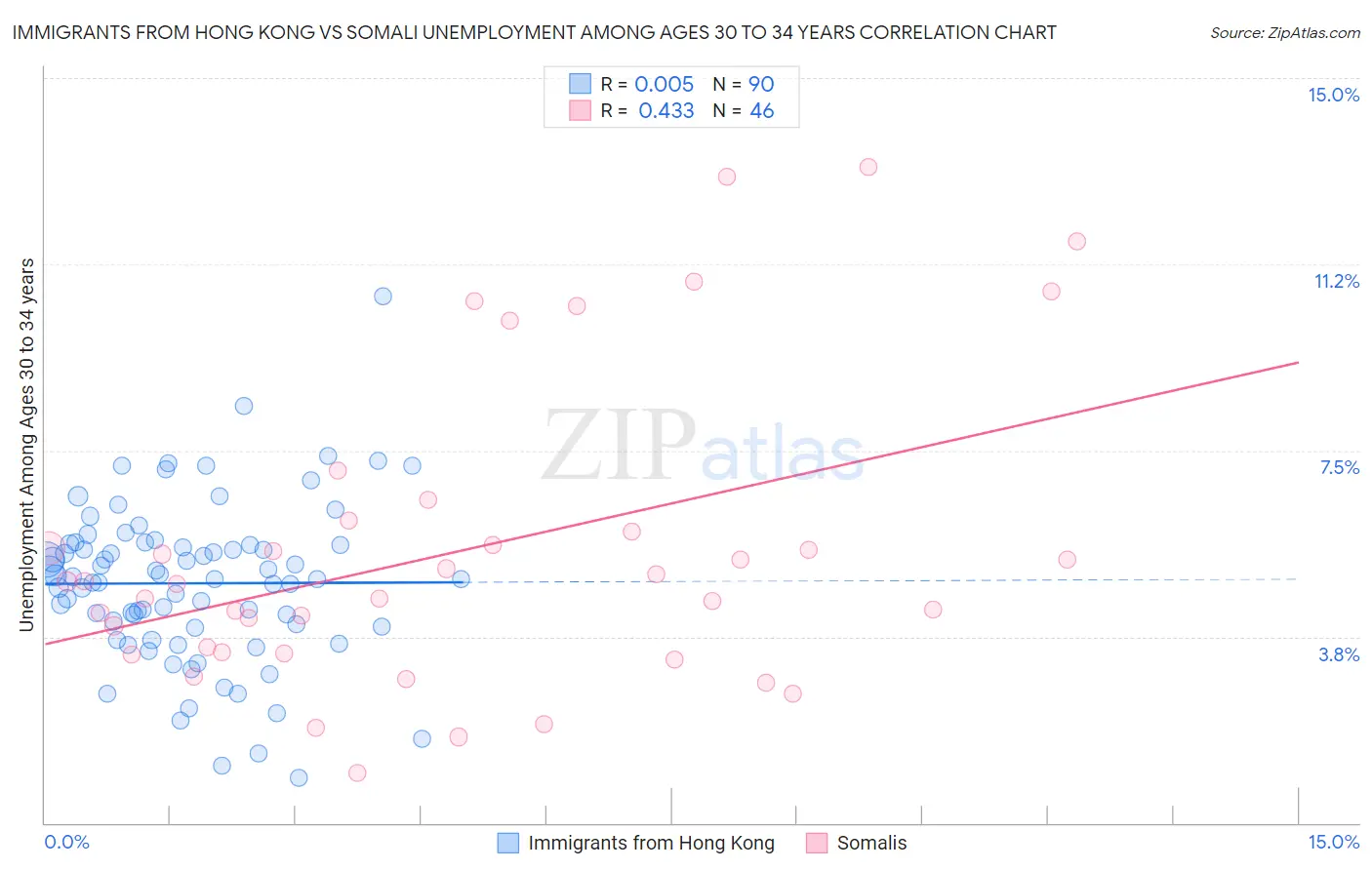 Immigrants from Hong Kong vs Somali Unemployment Among Ages 30 to 34 years