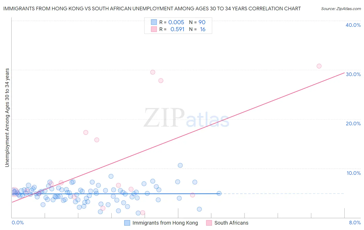 Immigrants from Hong Kong vs South African Unemployment Among Ages 30 to 34 years