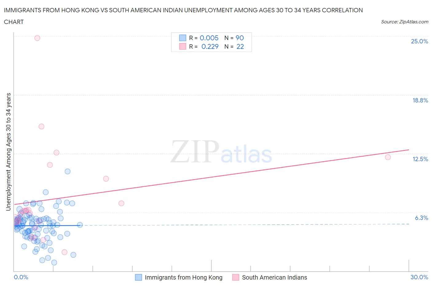 Immigrants from Hong Kong vs South American Indian Unemployment Among Ages 30 to 34 years