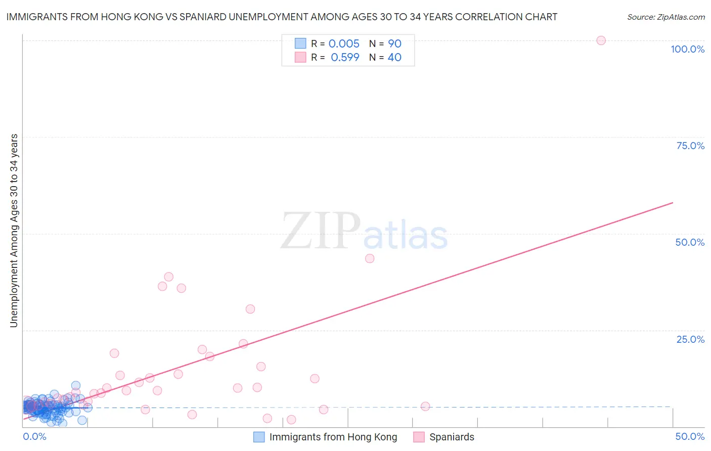 Immigrants from Hong Kong vs Spaniard Unemployment Among Ages 30 to 34 years