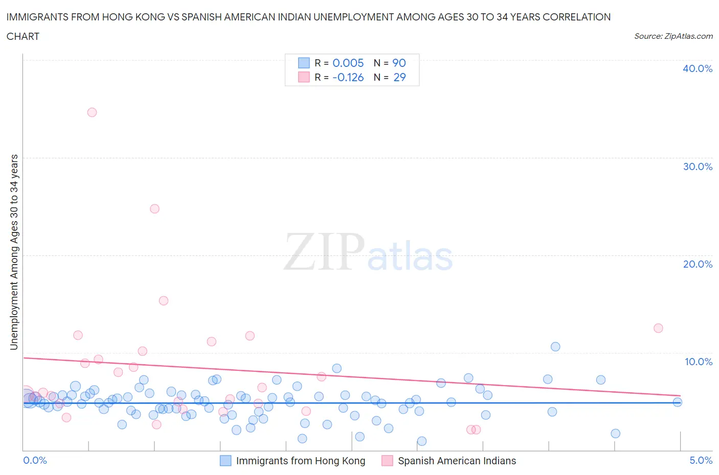 Immigrants from Hong Kong vs Spanish American Indian Unemployment Among Ages 30 to 34 years