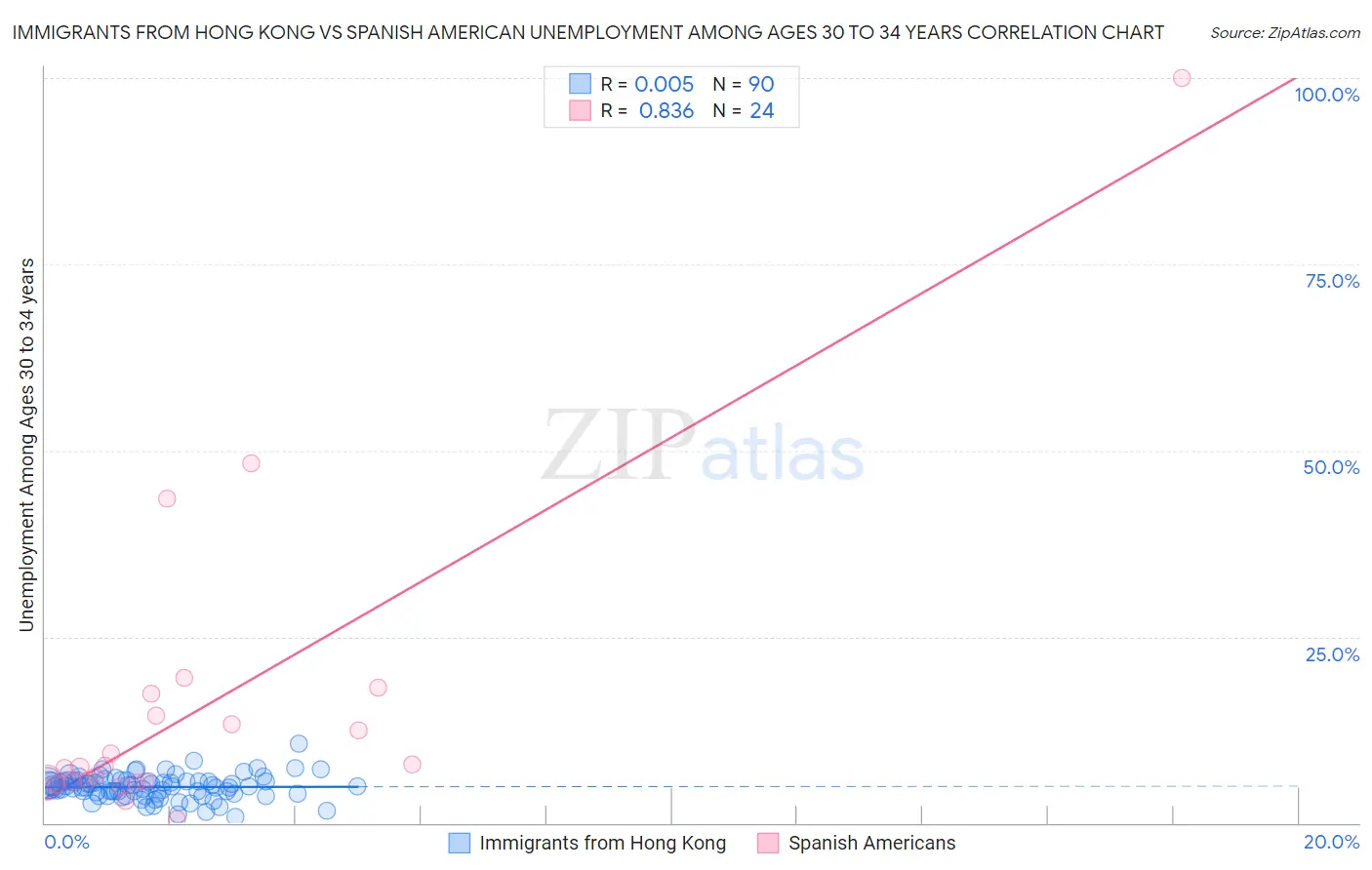 Immigrants from Hong Kong vs Spanish American Unemployment Among Ages 30 to 34 years