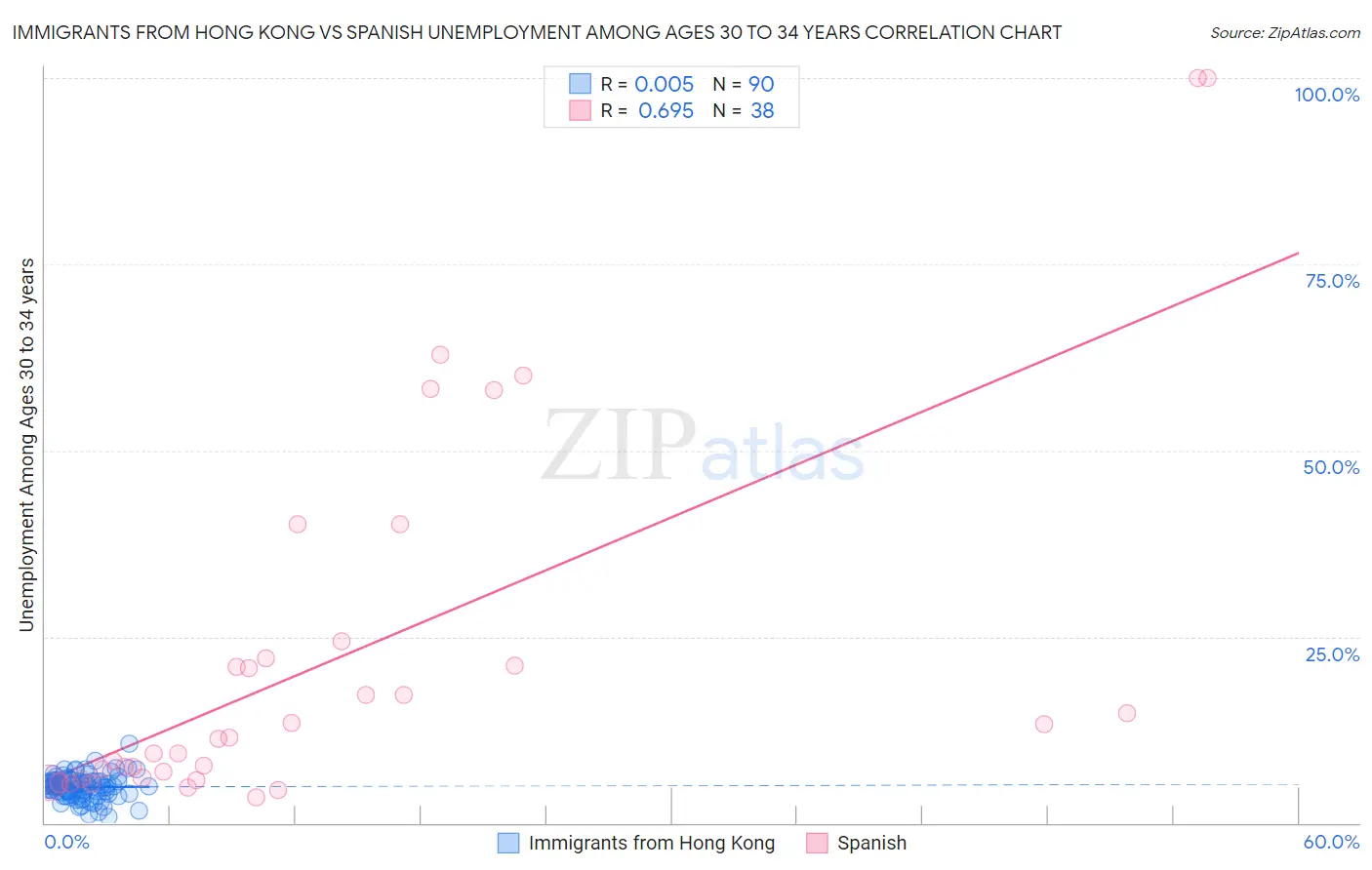 Immigrants from Hong Kong vs Spanish Unemployment Among Ages 30 to 34 years