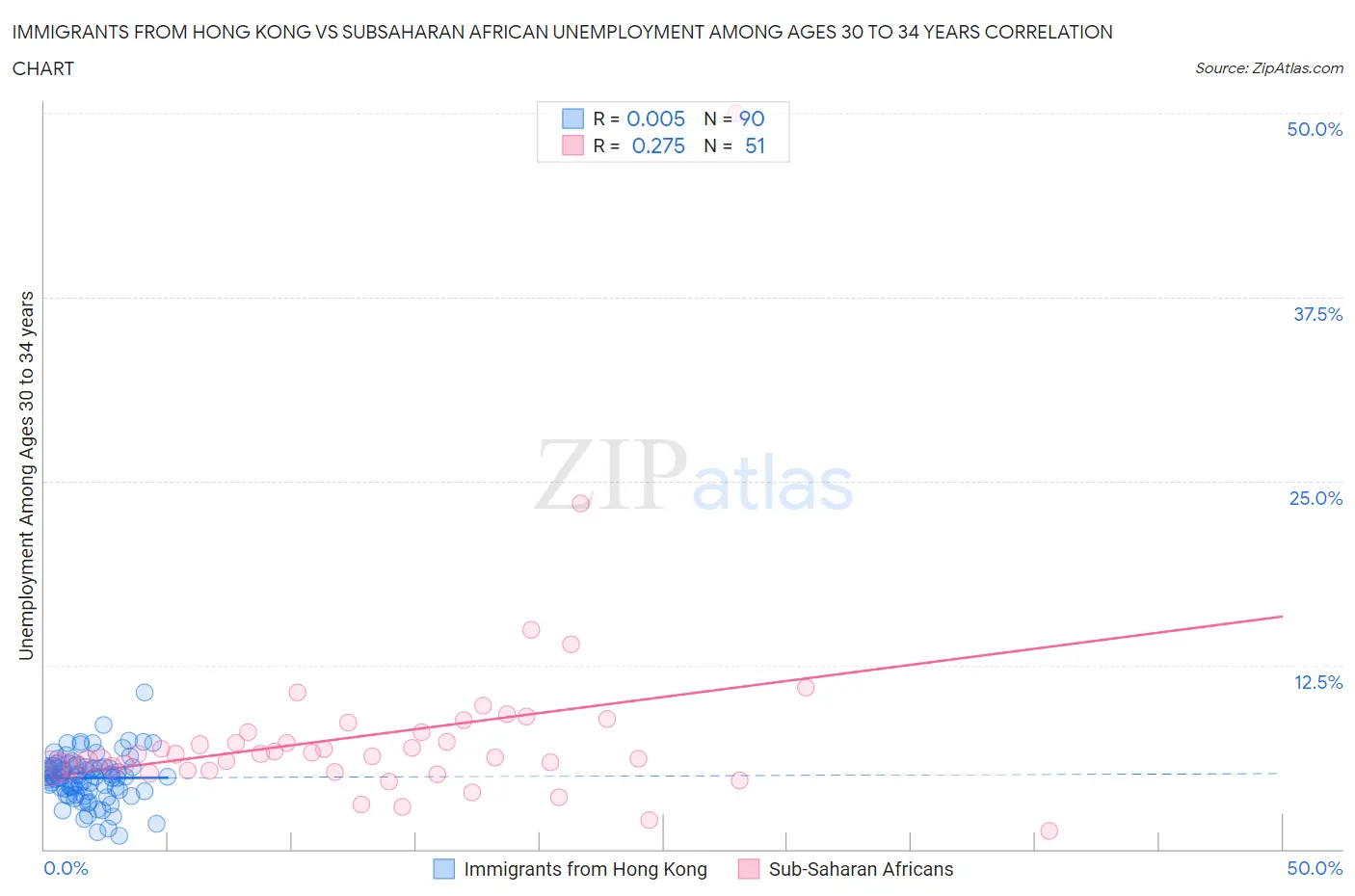 Immigrants from Hong Kong vs Subsaharan African Unemployment Among Ages 30 to 34 years