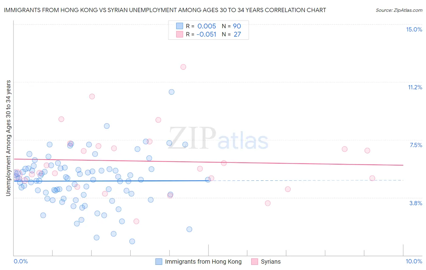 Immigrants from Hong Kong vs Syrian Unemployment Among Ages 30 to 34 years