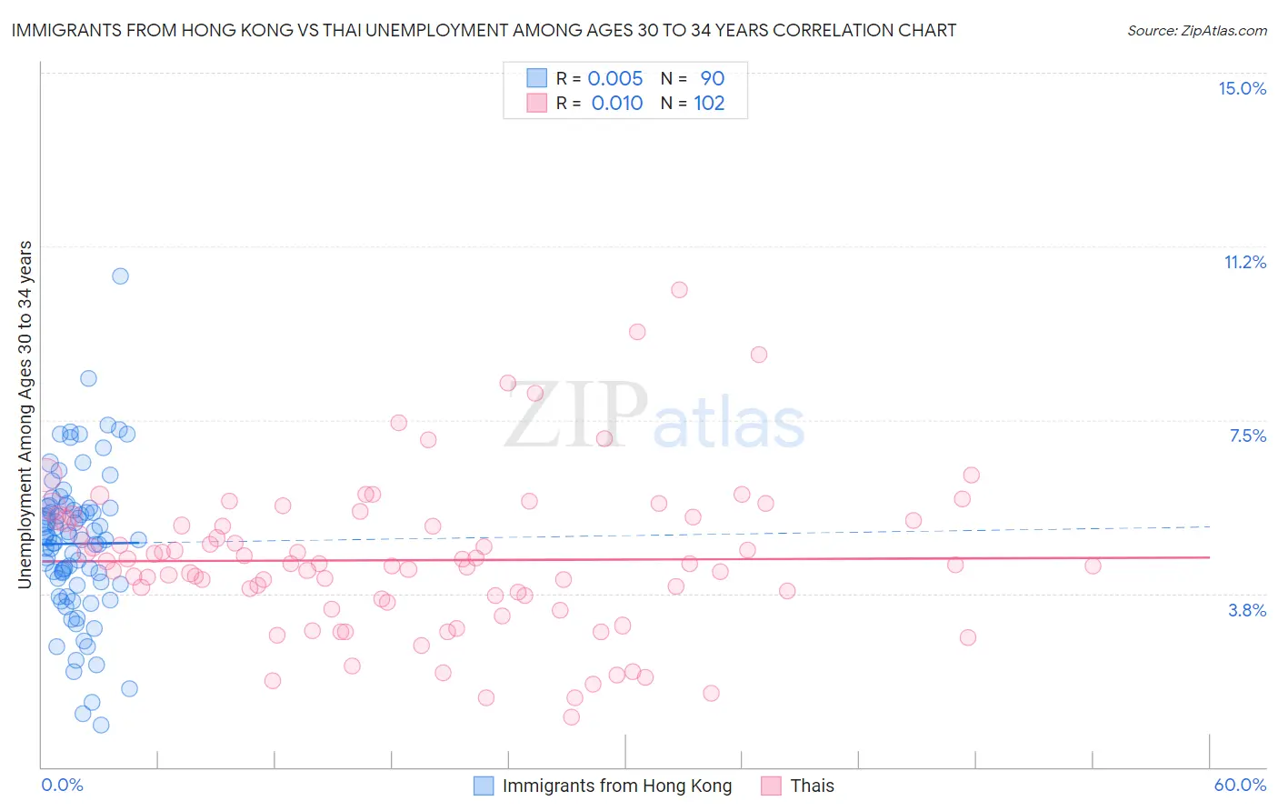 Immigrants from Hong Kong vs Thai Unemployment Among Ages 30 to 34 years