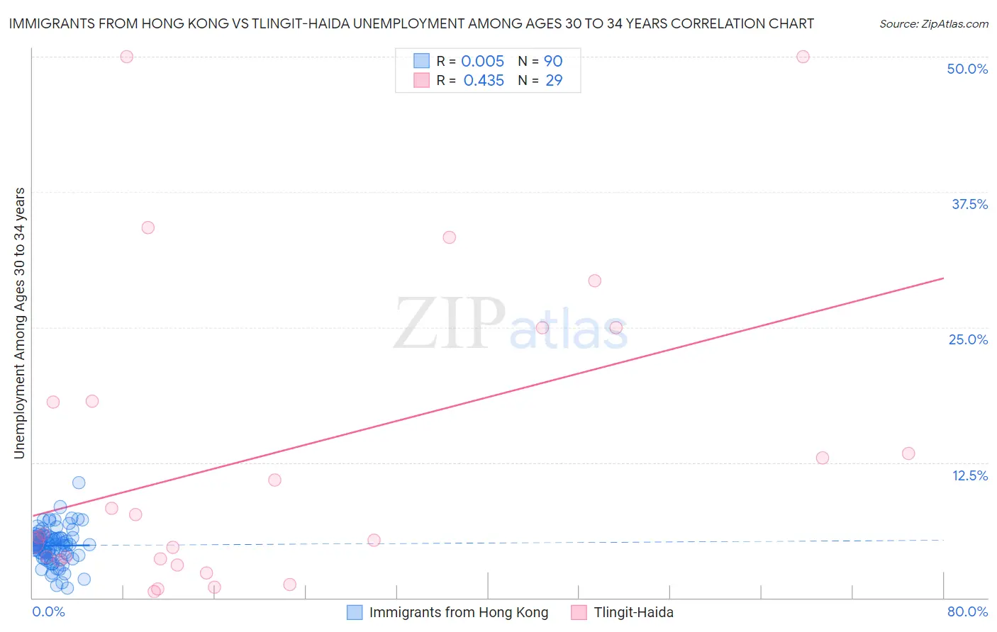 Immigrants from Hong Kong vs Tlingit-Haida Unemployment Among Ages 30 to 34 years