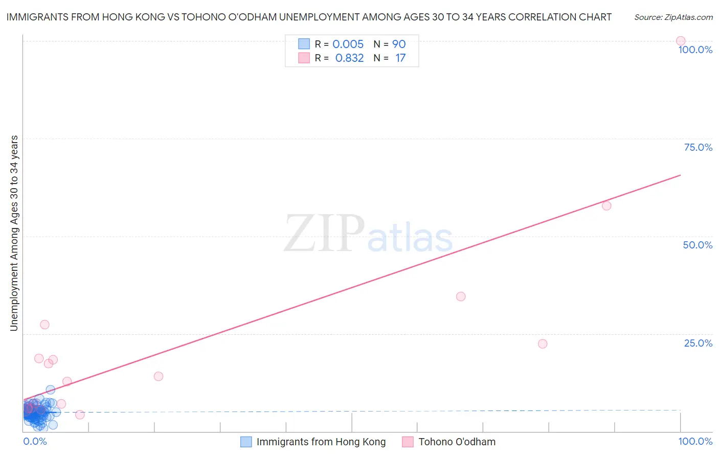 Immigrants from Hong Kong vs Tohono O'odham Unemployment Among Ages 30 to 34 years