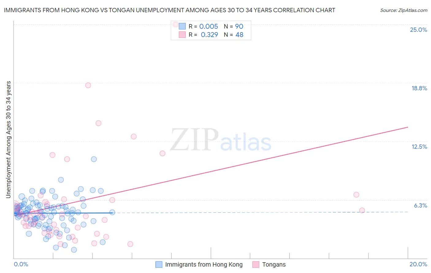 Immigrants from Hong Kong vs Tongan Unemployment Among Ages 30 to 34 years