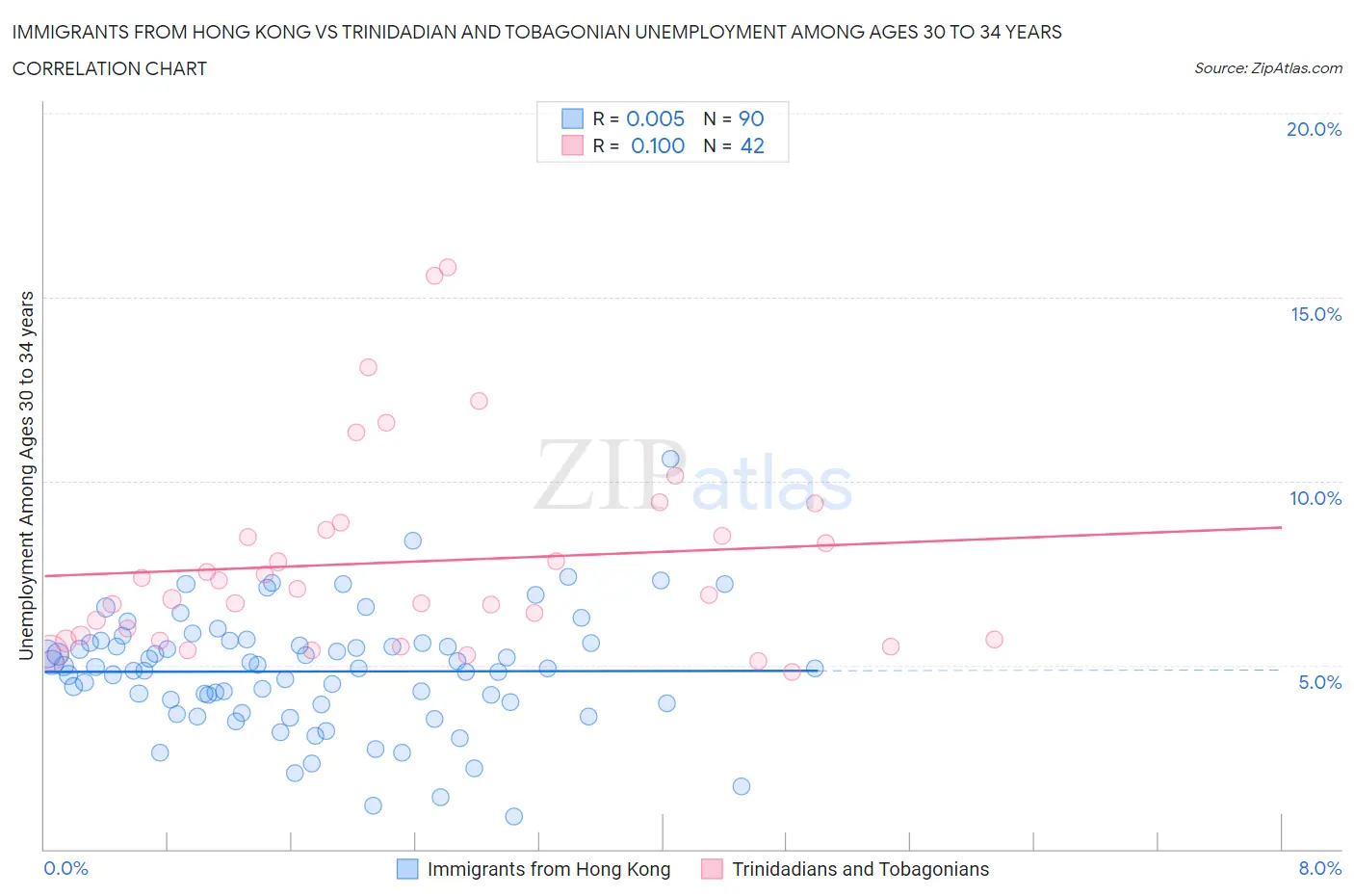 Immigrants from Hong Kong vs Trinidadian and Tobagonian Unemployment Among Ages 30 to 34 years