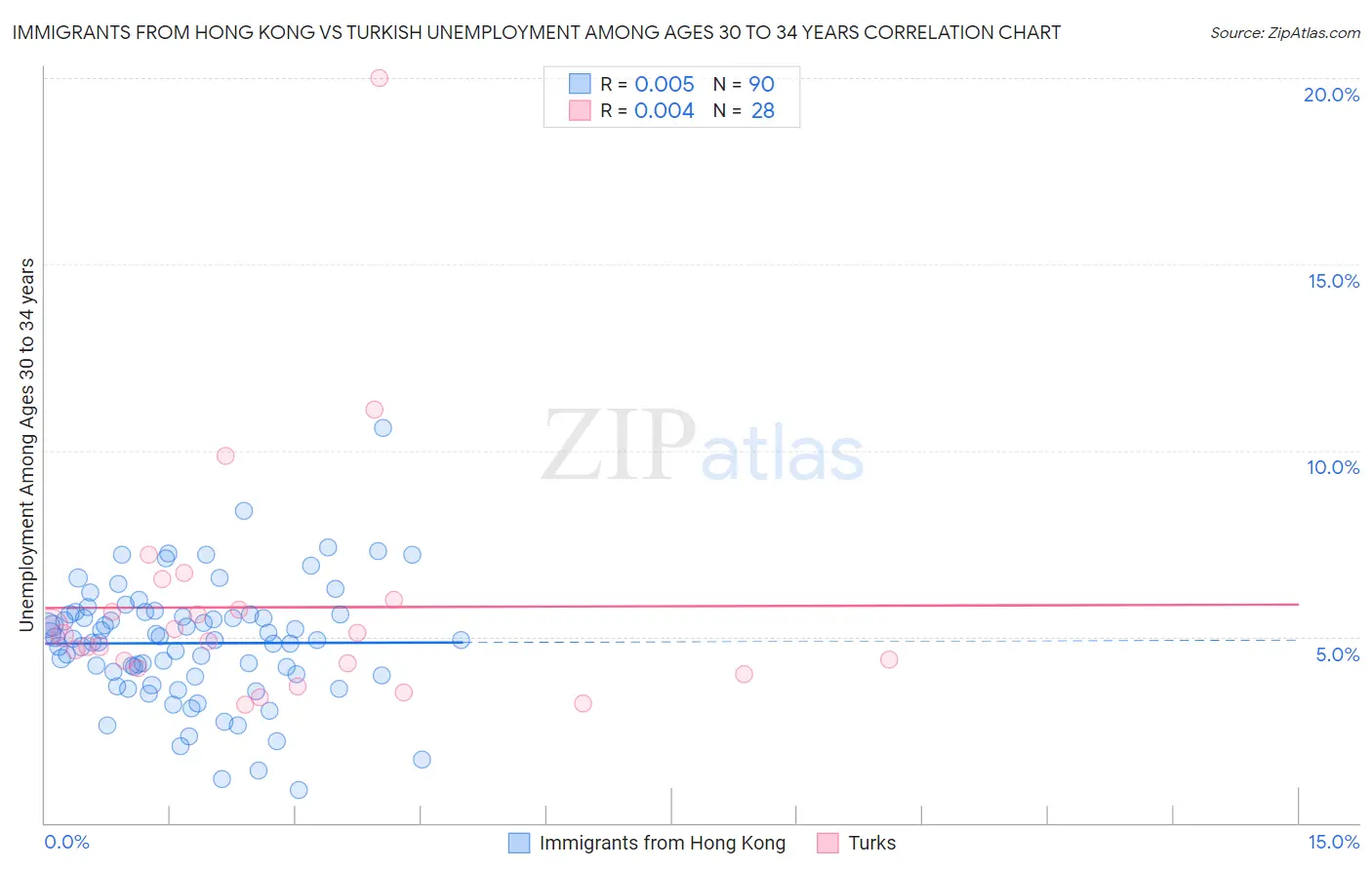 Immigrants from Hong Kong vs Turkish Unemployment Among Ages 30 to 34 years