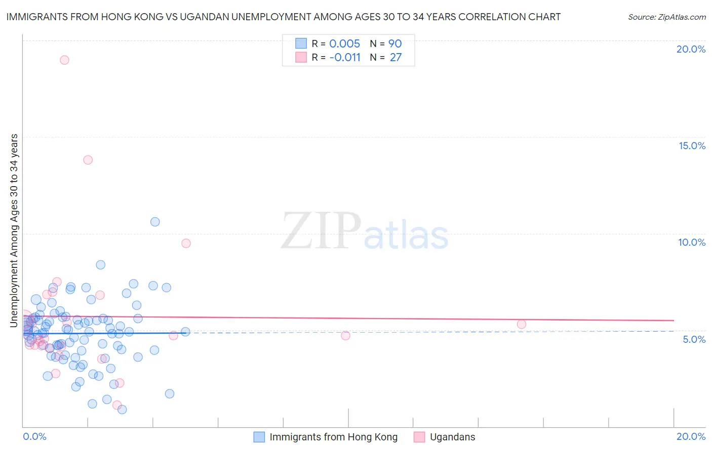 Immigrants from Hong Kong vs Ugandan Unemployment Among Ages 30 to 34 years