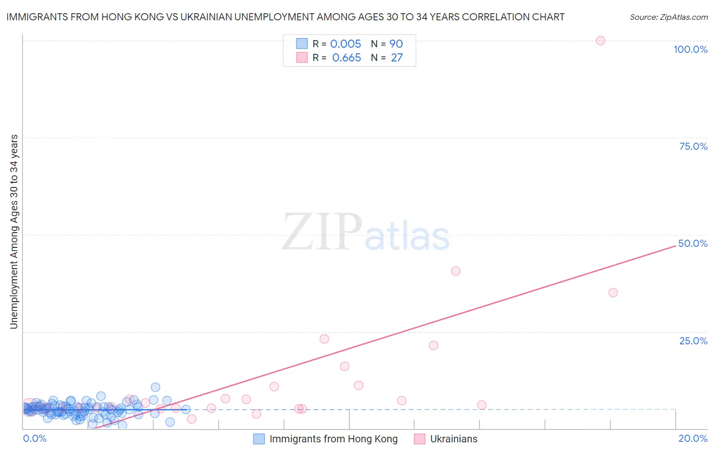 Immigrants from Hong Kong vs Ukrainian Unemployment Among Ages 30 to 34 years