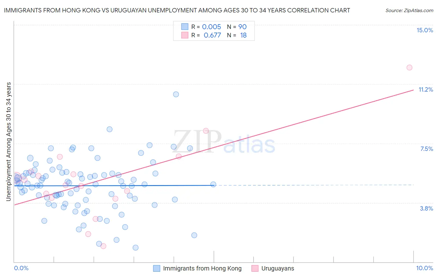 Immigrants from Hong Kong vs Uruguayan Unemployment Among Ages 30 to 34 years