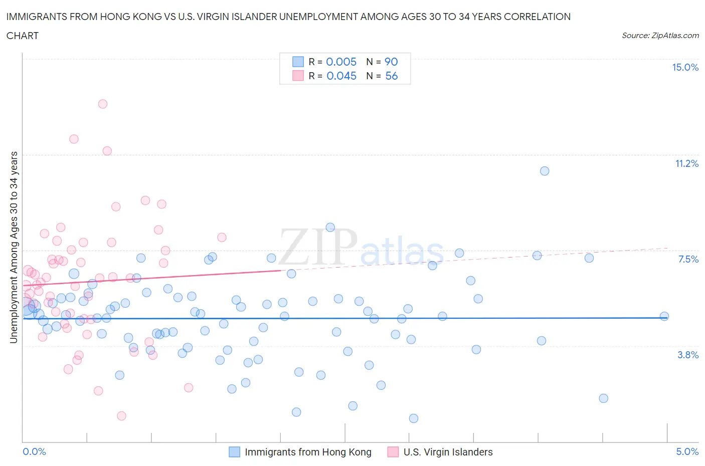 Immigrants from Hong Kong vs U.S. Virgin Islander Unemployment Among Ages 30 to 34 years