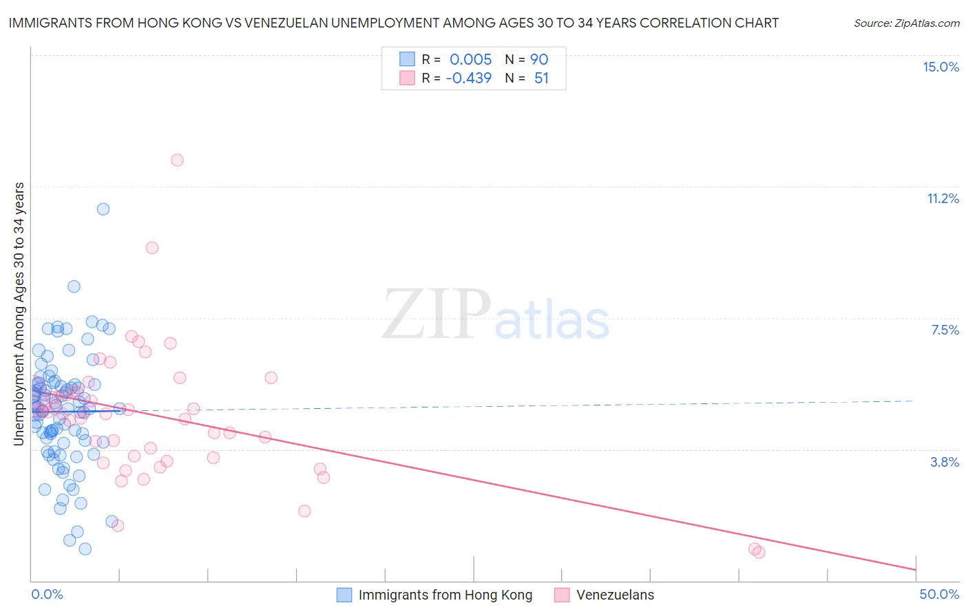 Immigrants from Hong Kong vs Venezuelan Unemployment Among Ages 30 to 34 years