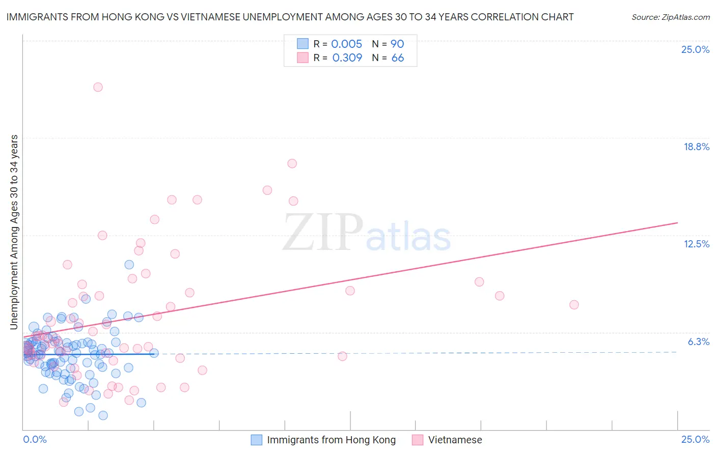 Immigrants from Hong Kong vs Vietnamese Unemployment Among Ages 30 to 34 years