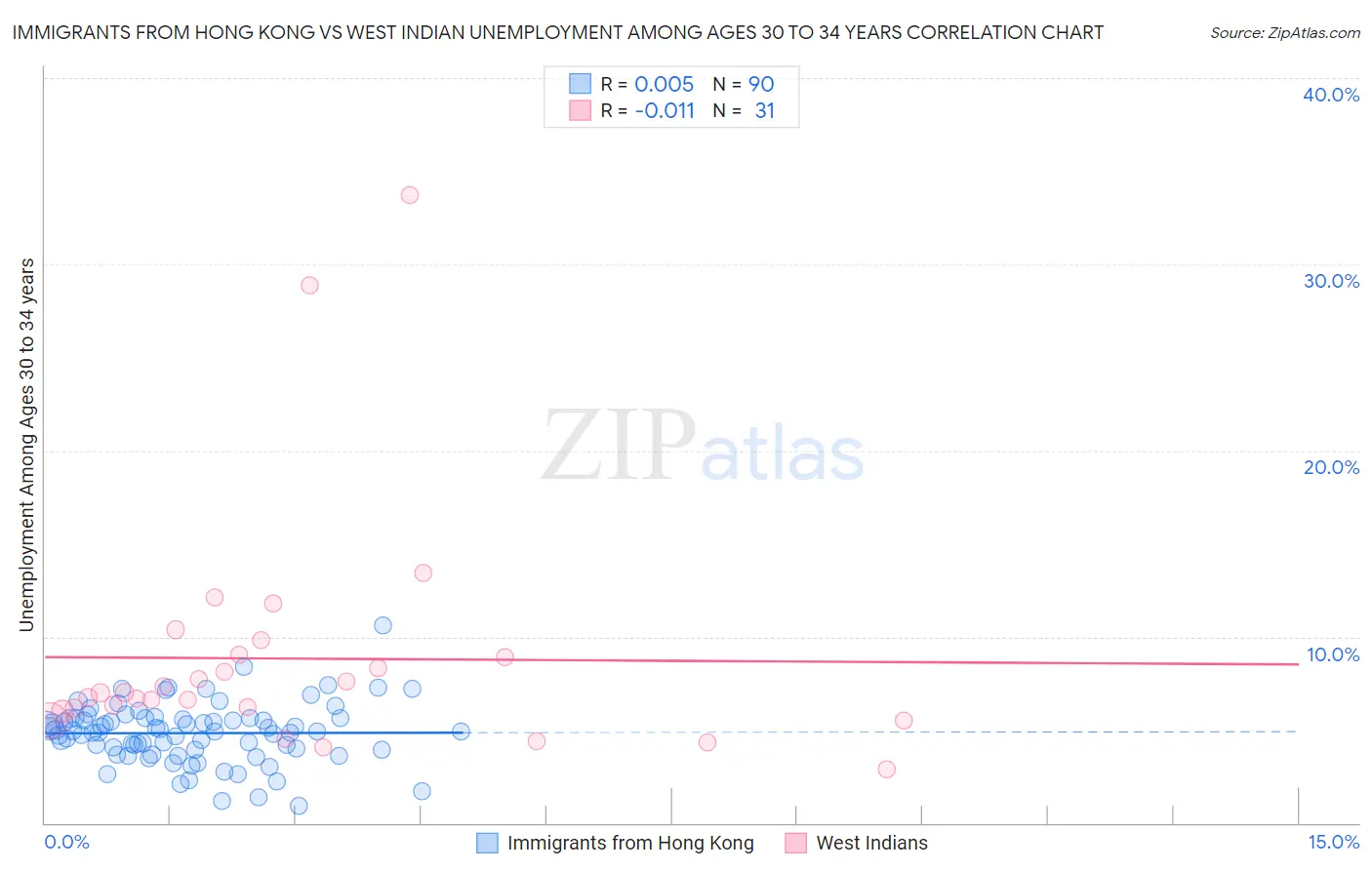 Immigrants from Hong Kong vs West Indian Unemployment Among Ages 30 to 34 years