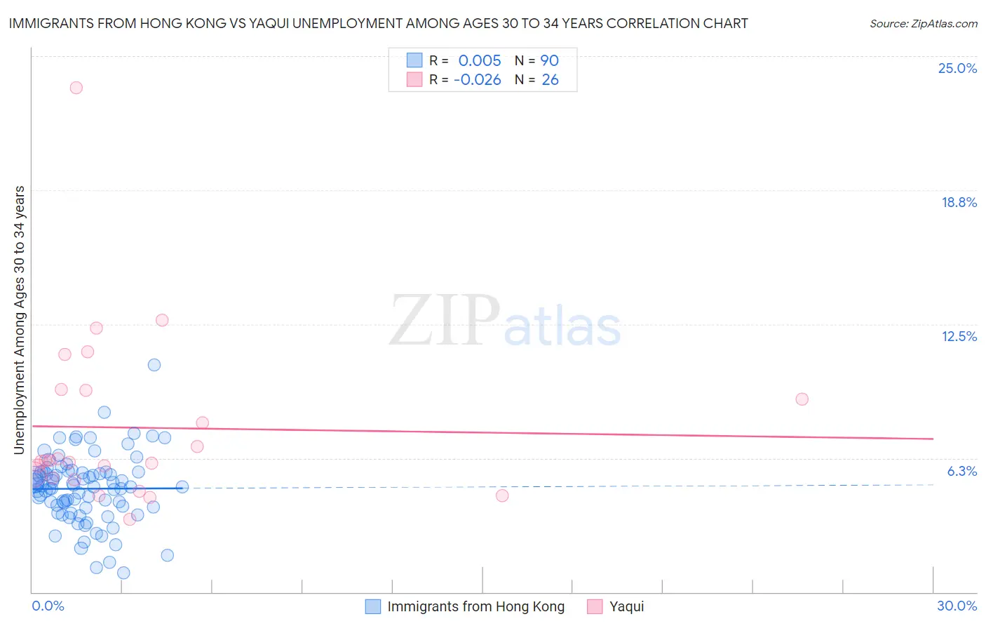 Immigrants from Hong Kong vs Yaqui Unemployment Among Ages 30 to 34 years