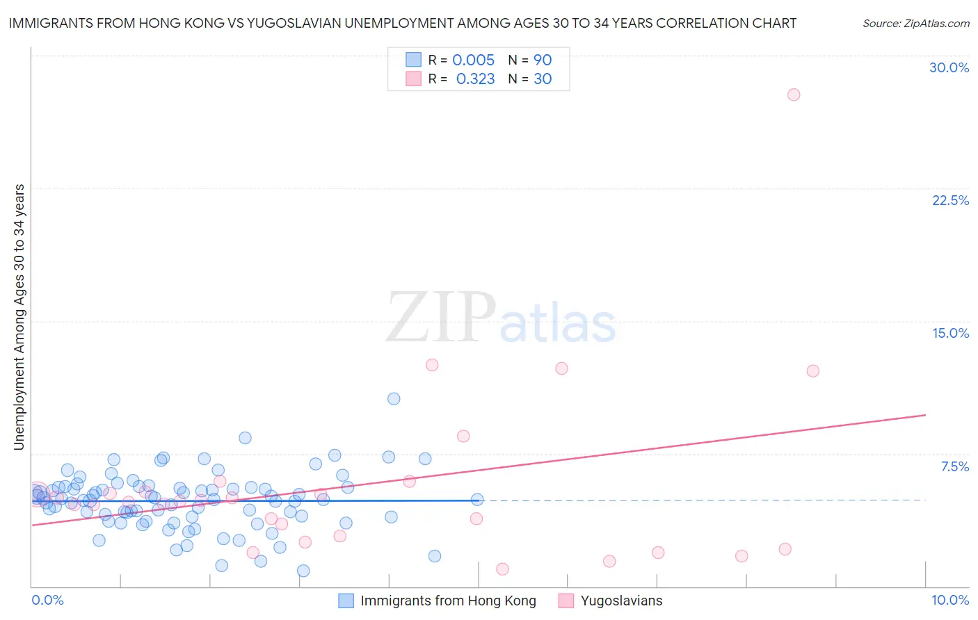 Immigrants from Hong Kong vs Yugoslavian Unemployment Among Ages 30 to 34 years