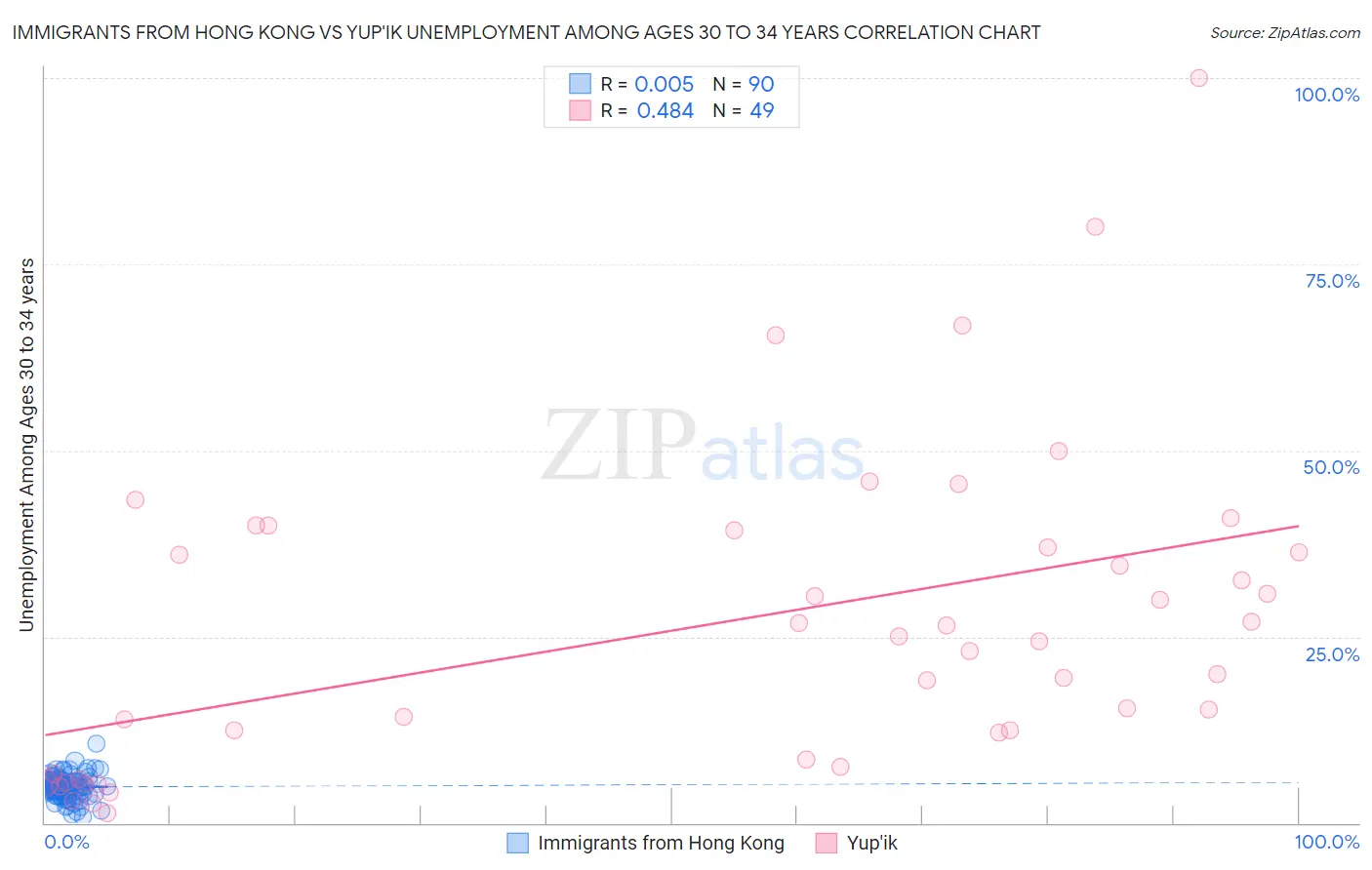 Immigrants from Hong Kong vs Yup'ik Unemployment Among Ages 30 to 34 years