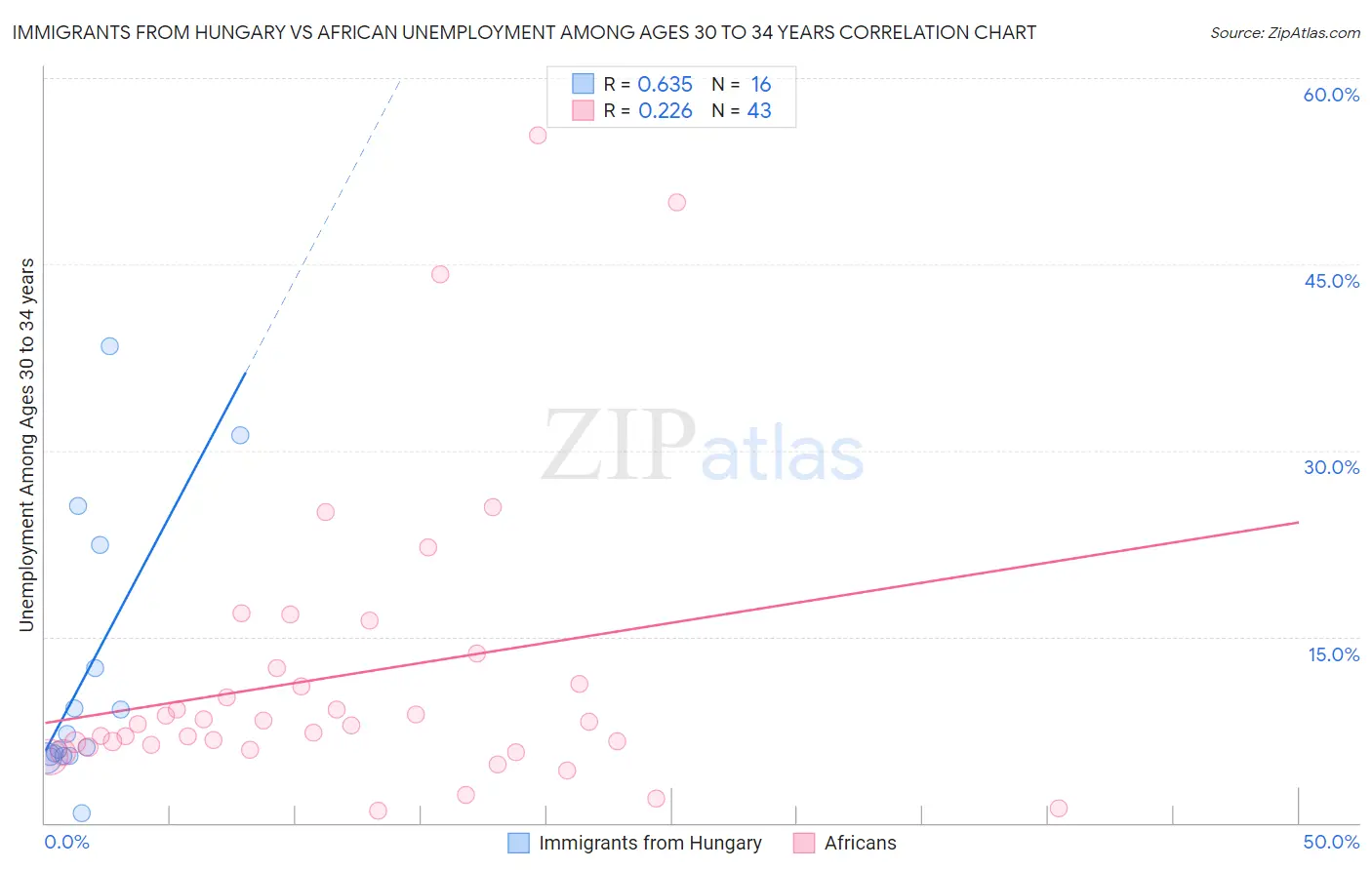 Immigrants from Hungary vs African Unemployment Among Ages 30 to 34 years