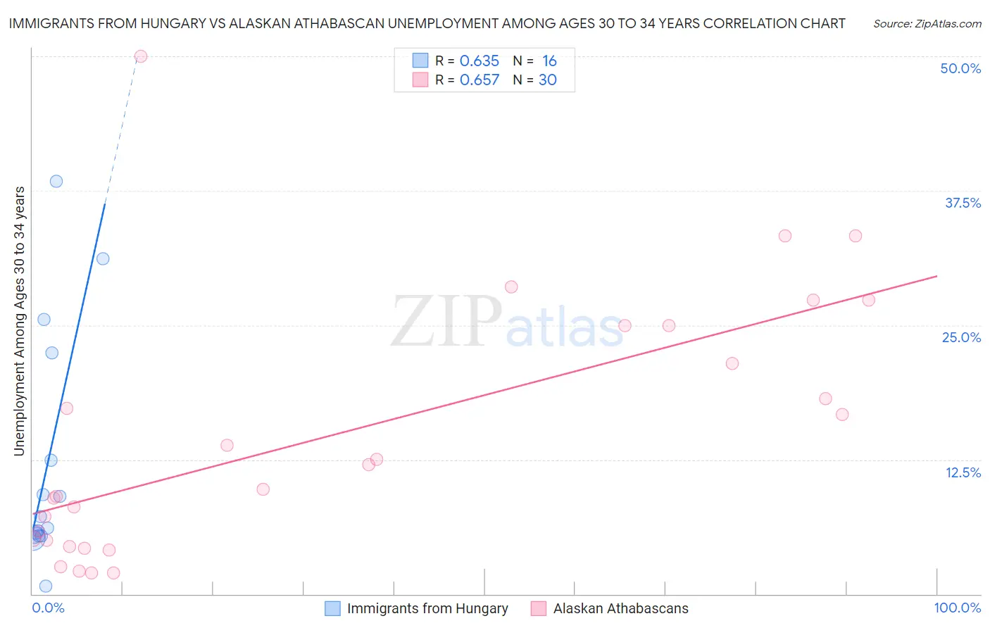 Immigrants from Hungary vs Alaskan Athabascan Unemployment Among Ages 30 to 34 years