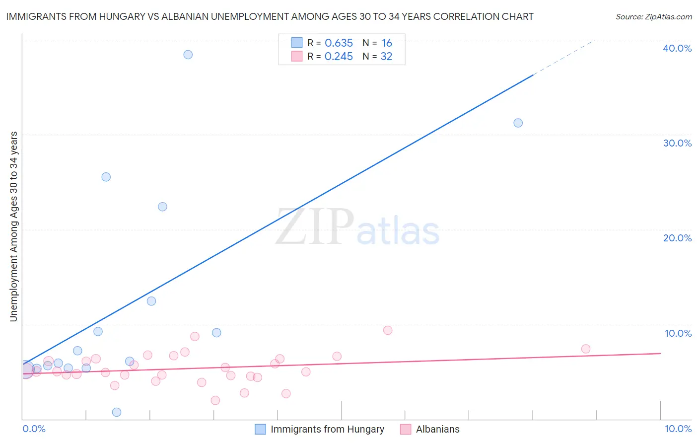 Immigrants from Hungary vs Albanian Unemployment Among Ages 30 to 34 years