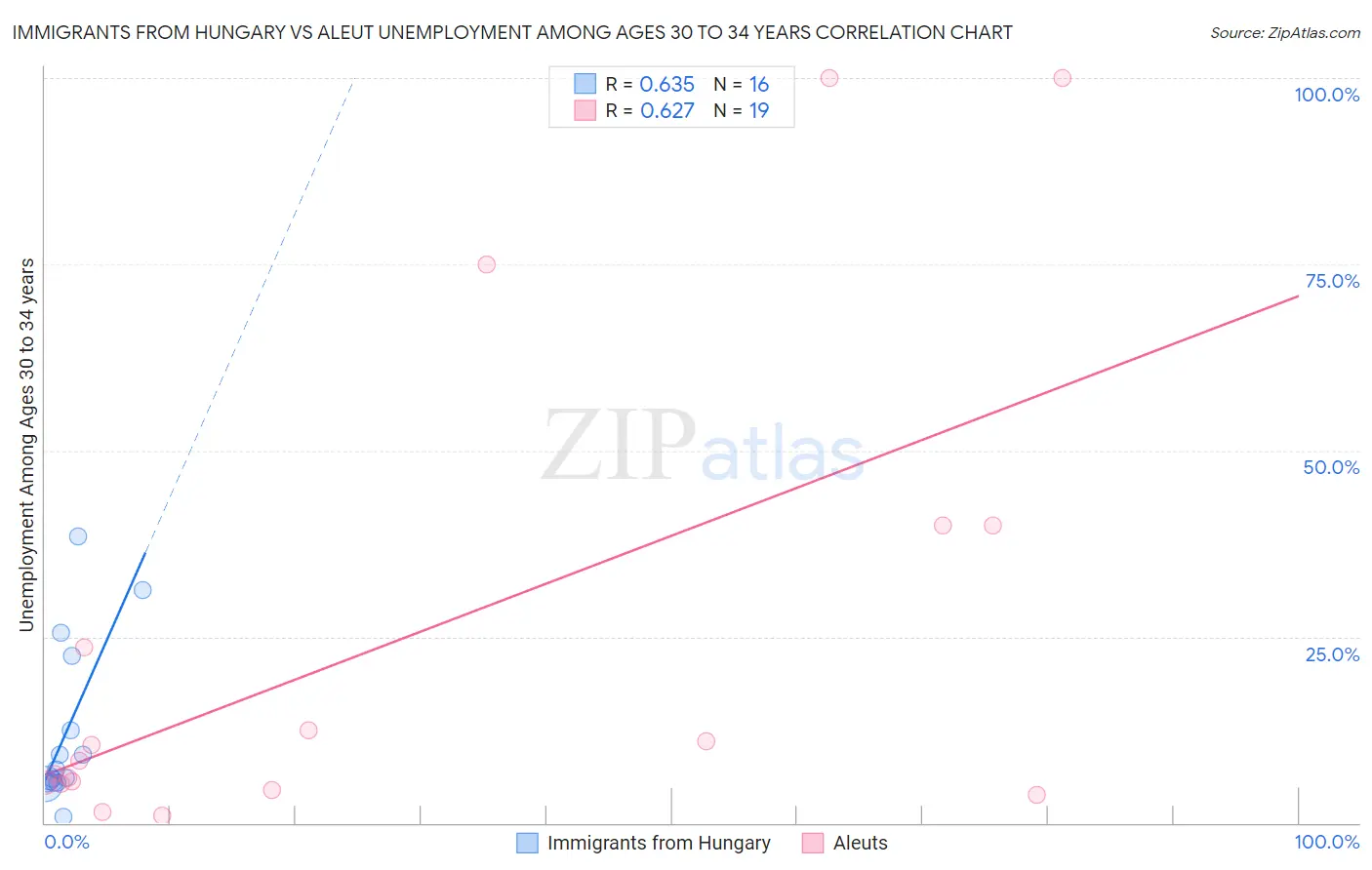 Immigrants from Hungary vs Aleut Unemployment Among Ages 30 to 34 years