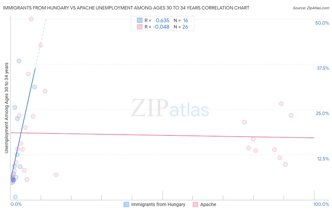 Immigrants from Hungary vs Apache Unemployment Among Ages 30 to 34 years