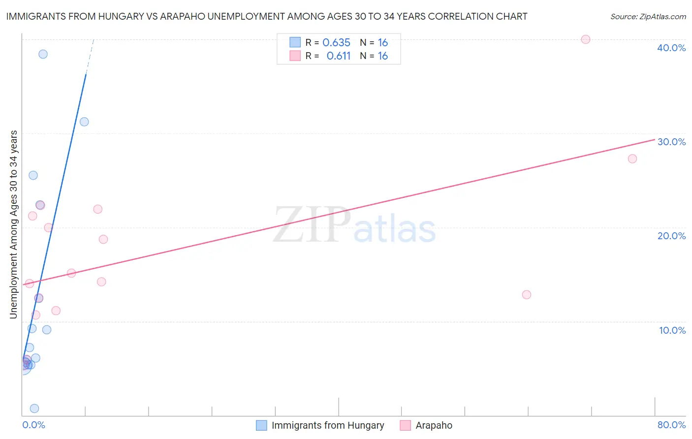 Immigrants from Hungary vs Arapaho Unemployment Among Ages 30 to 34 years
