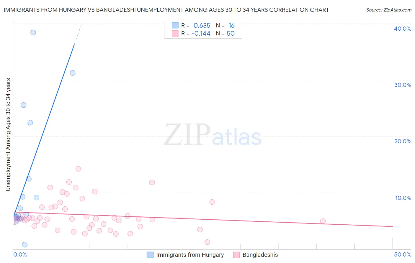 Immigrants from Hungary vs Bangladeshi Unemployment Among Ages 30 to 34 years