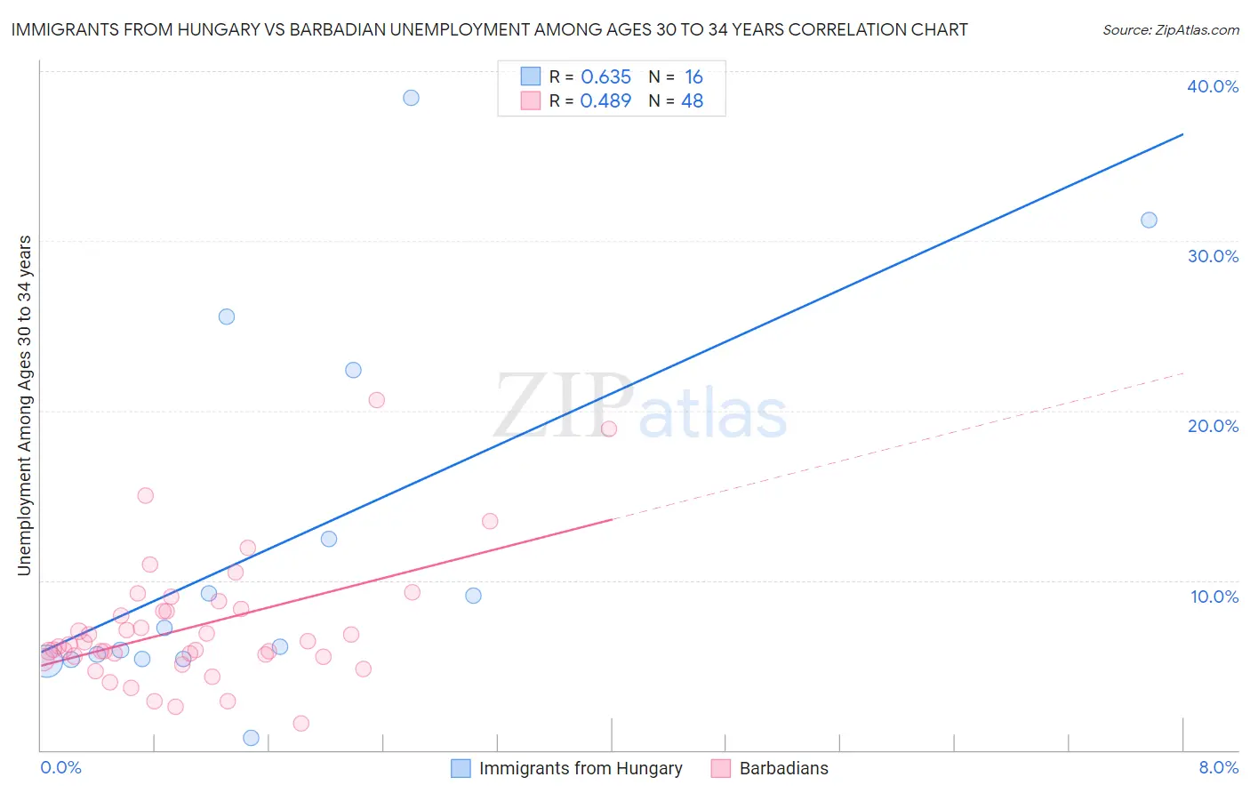 Immigrants from Hungary vs Barbadian Unemployment Among Ages 30 to 34 years