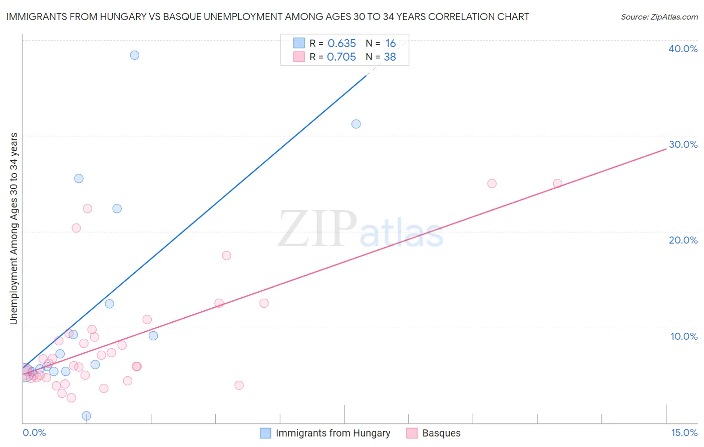 Immigrants from Hungary vs Basque Unemployment Among Ages 30 to 34 years