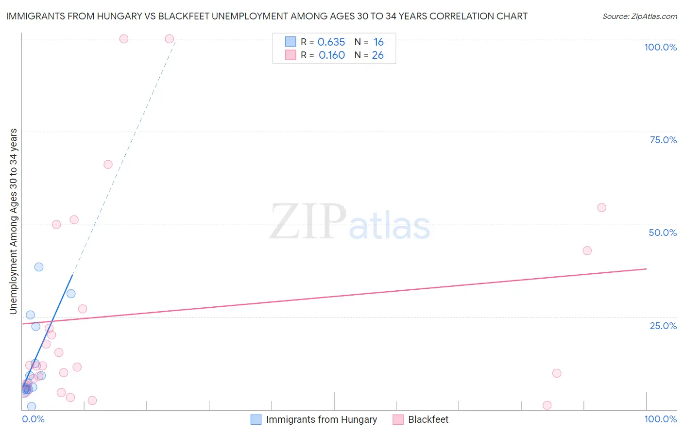 Immigrants from Hungary vs Blackfeet Unemployment Among Ages 30 to 34 years